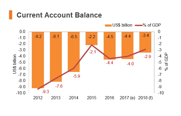 Graph: Morocco current account balance Graph: Morocco current account balance