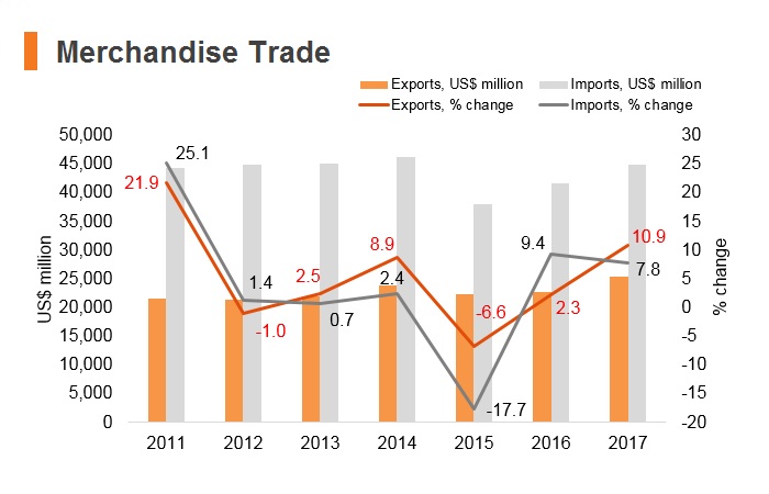 Graph: Morocco merchandise trade Graph: Morocco merchandise trade