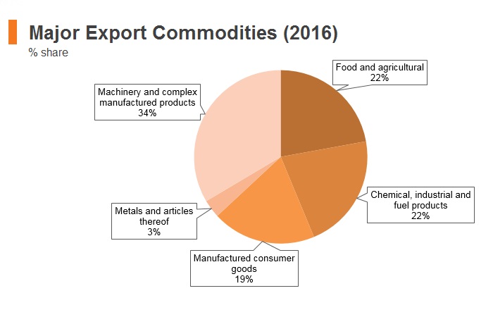 Graph: Morocco major export commodities (2016) Graph: Morocco major export commodities (2016)