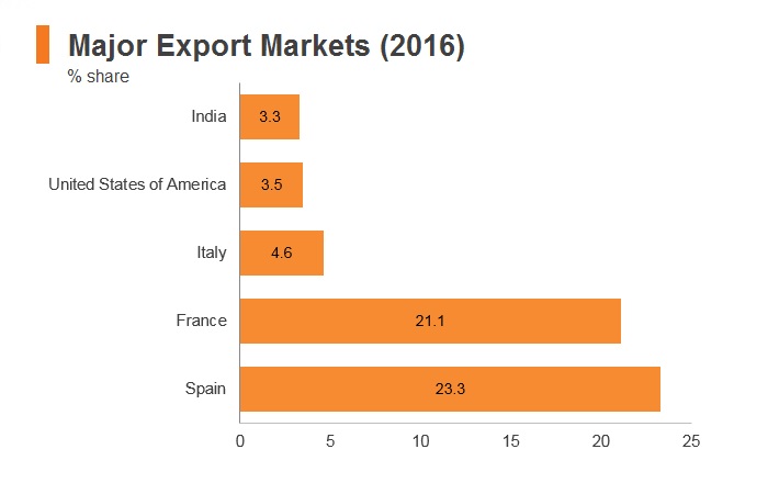 Graph: Morocco major export markets (2016) Graph: Morocco major export markets (2016)