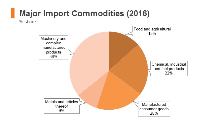 Graph: Morocco major import commodities (2016) Graph: Morocco major import commodities (2016)