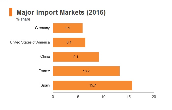 Graph: Morocco major import markets (2016) Graph: Morocco major import markets (2016)