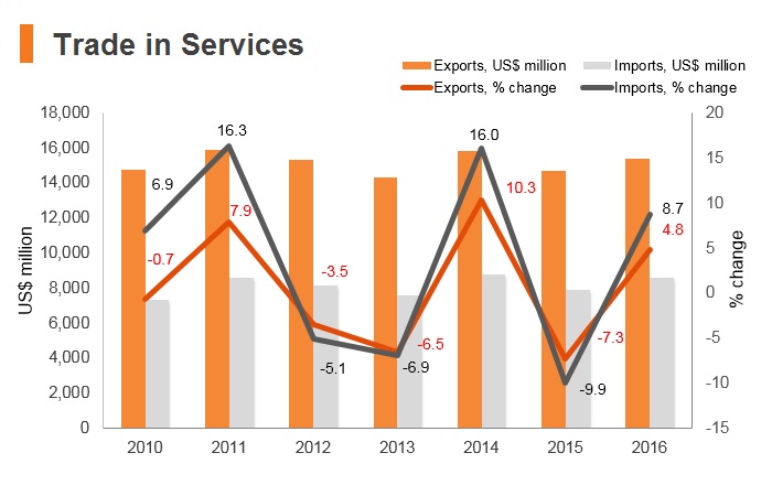 Graph: Morocco trade in services Graph: Morocco trade in services