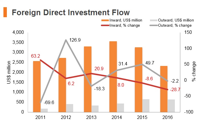 Graph: Morocco FDI flow Graph: Morocco FDI flow