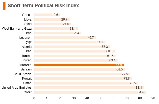 Graph: Morocco short term political risk index Graph: Morocco short term political risk index