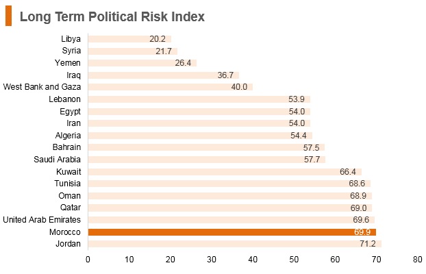 Graph: Morocco long term political risk index Graph: Morocco long term political risk index