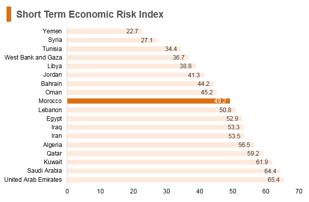 Graph: Morocco short term economic risk index Graph: Morocco short term economic risk index