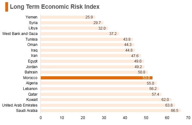 Graph: Morocco long term economic risk index Graph: Morocco long term economic risk index