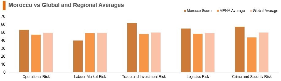 Graph: Morocco vs global and regional averages Graph: Morocco vs global and regional averages