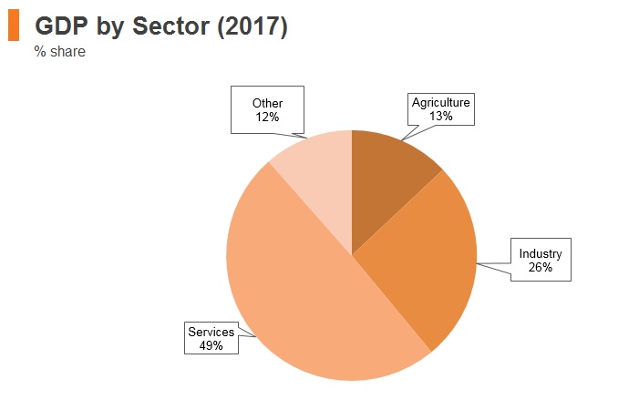Graph: Morocco GDP by sector (2017) Graph: Morocco GDP by sector (2017)