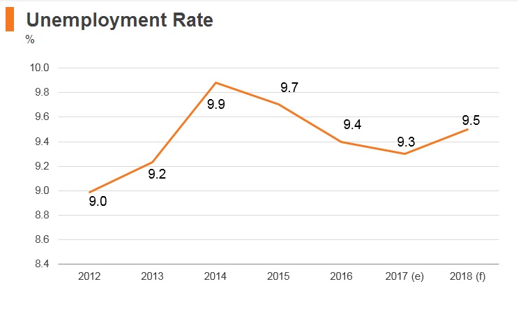 Graph: Morocco unemployment rate Graph: Morocco unemployment rate