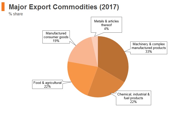 Graph: Morocco major export commodities (2017) Graph: Morocco major export commodities (2017)
