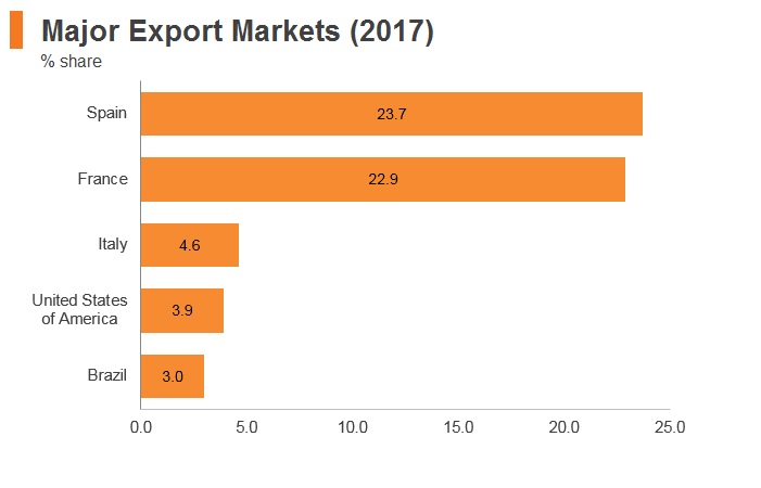 Graph: Morocco major export markets (2017) Graph: Morocco major export markets (2017)