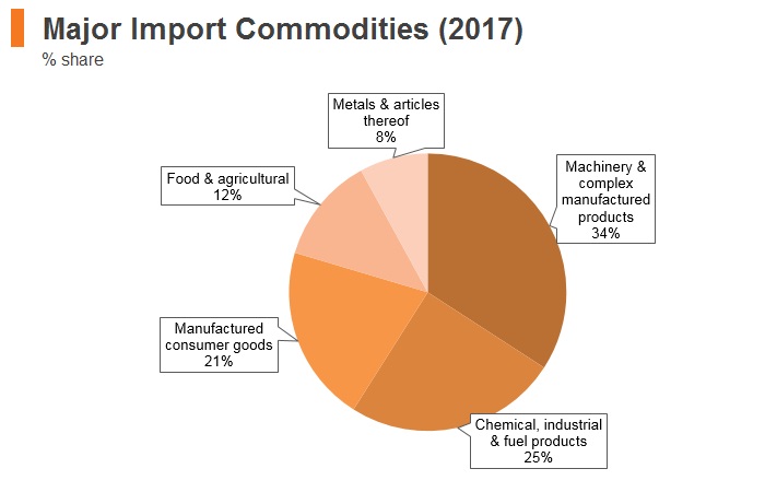 Graph: Morocco major import commodities (2017) Graph: Morocco major import commodities (2017)