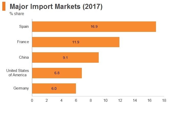 Graph: Morocco major import markets (2017) Graph: Morocco major import markets (2017)