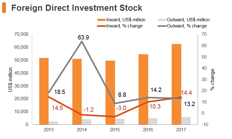 Graph: Morocco FDI stock Graph: Morocco FDI stock