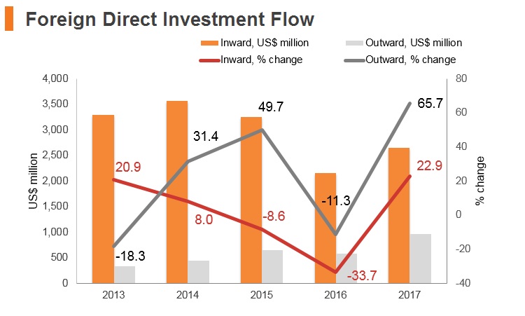 Graph: Morocco FDI flow Graph: Morocco FDI flow