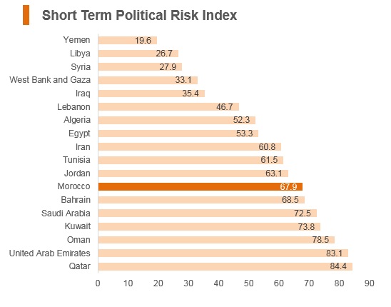 Graph: Morocco short term political risk index Graph: Morocco short term political risk index