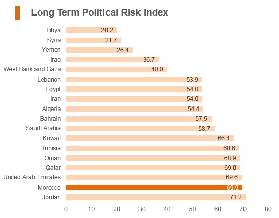 Graph: Morocco long term political risk index Graph: Morocco long term political risk index
