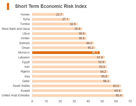 Graph: Morocco short term economic risk index Graph: Morocco short term economic risk index