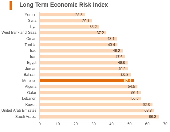 Graph: Morocco long term economic risk index Graph: Morocco long term economic risk index