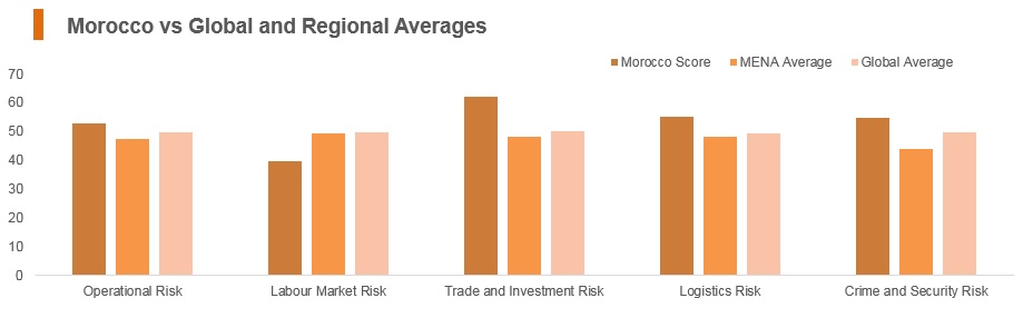 Graph: Morocco vs global and regional averages Graph: Morocco vs global and regional averages