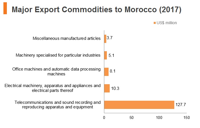 Graph: Major export commodities to Morocco (2017) Graph: Major export commodities to Morocco (2017)