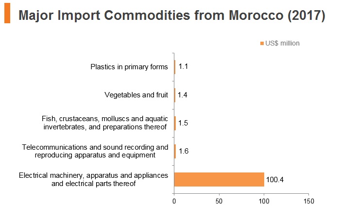 Graph: Major import commodities from Morocco (2017) Graph: Major import commodities from Morocco (2017)