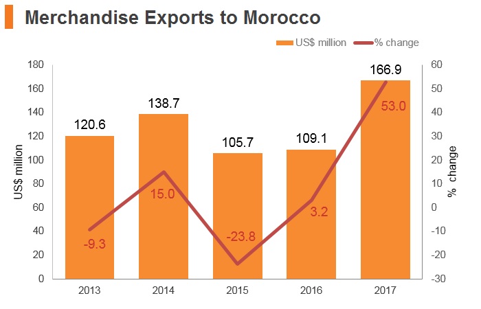 Graph: Merchandise exports to Morocco Graph: Merchandise exports to Morocco