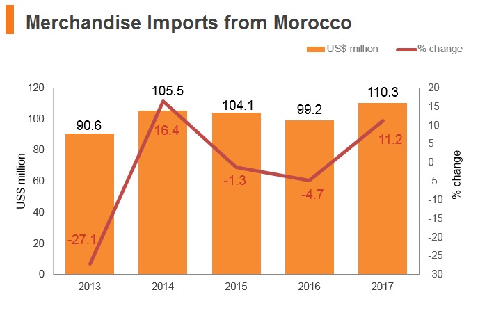 Graph: Merchandise imports from Morocco Graph: Merchandise imports from Morocco