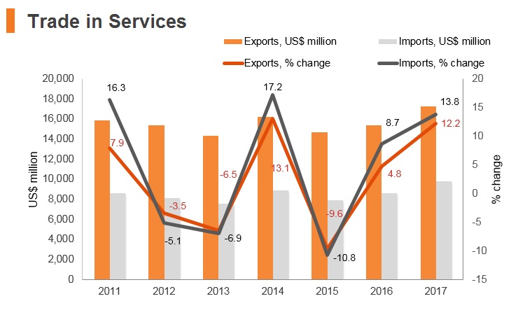 Graph: Morocco trade in services Graph: Morocco trade in services