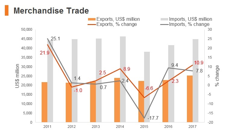 Graph: Morocco merchandise trade Graph: Morocco merchandise trade