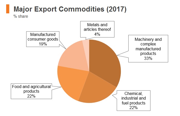 Graph: Morocco major export commodities (2017) Graph: Morocco major export commodities (2017)