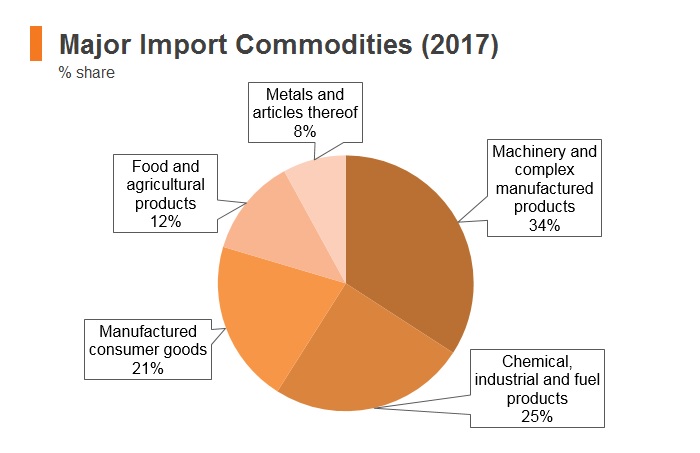Graph: Morocco major import commodities (2017) Graph: Morocco major import commodities (2017)