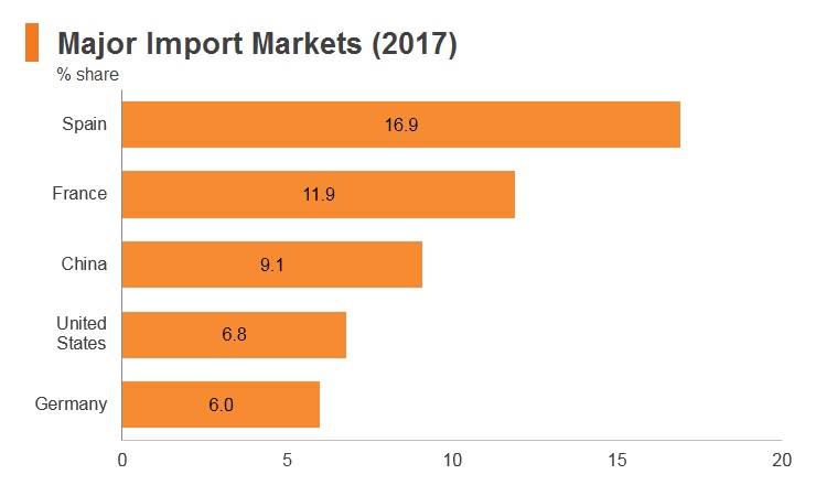 Graph: Morocco major import markets (2017) Graph: Morocco major import markets (2017)