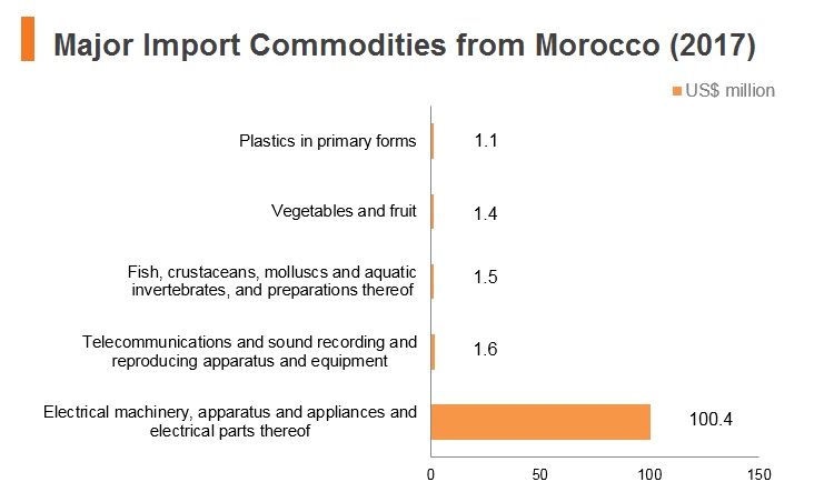 Graph: Major import commodities from Morocco (2017) Graph: Major import commodities from Morocco (2017)