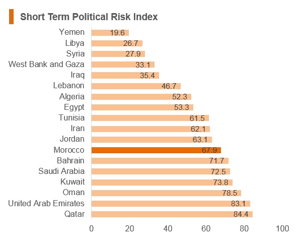 Graph: Morocco short term political risk index Graph: Morocco short term political risk index