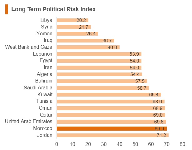 Graph: Morocco long term political risk index Graph: Morocco long term political risk index