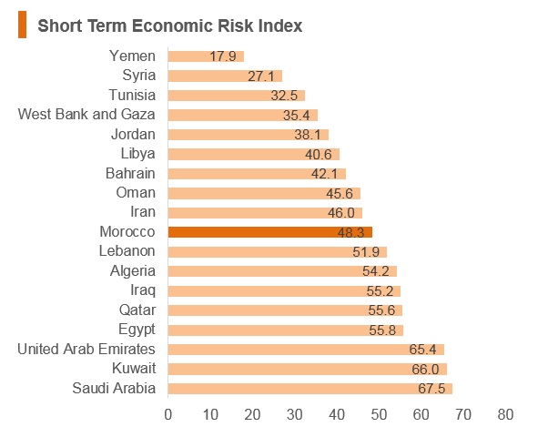 Graph: Morocco short term economic risk index Graph: Morocco short term economic risk index