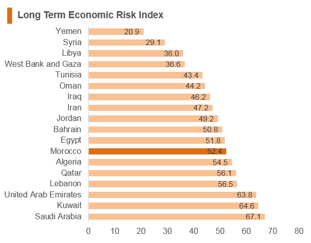 Graph: Morocco long term economic risk index Graph: Morocco long term economic risk index