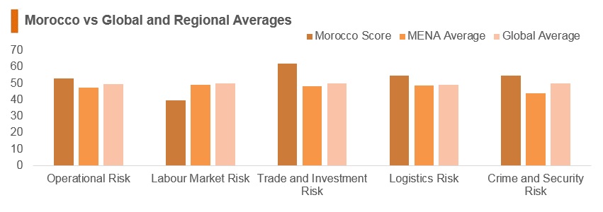 Graph: Morocco vs global and regional averages Graph: Morocco vs global and regional averages