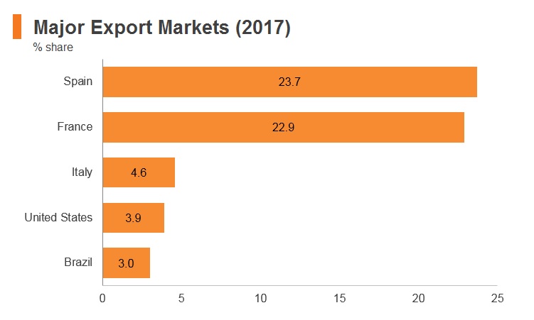 Graph: Morocco major export markets (2017) Graph: Morocco major export markets (2017)