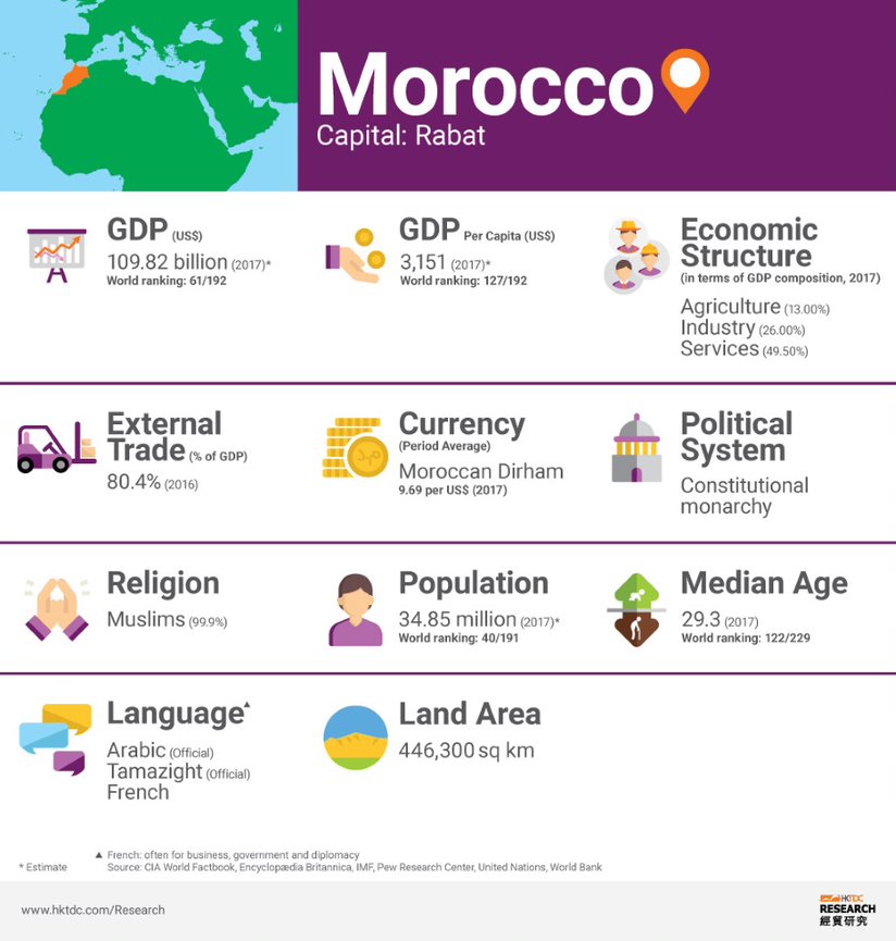 Picture: Morocco factsheet Picture: Morocco factsheet