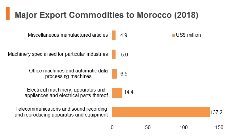 Graph: Major export commodities to Morocco (2018) Graph: Major export commodities to Morocco (2018)