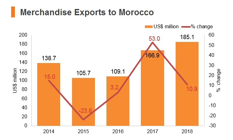 Graph: Merchandise exports to Morocco Graph: Merchandise exports to Morocco