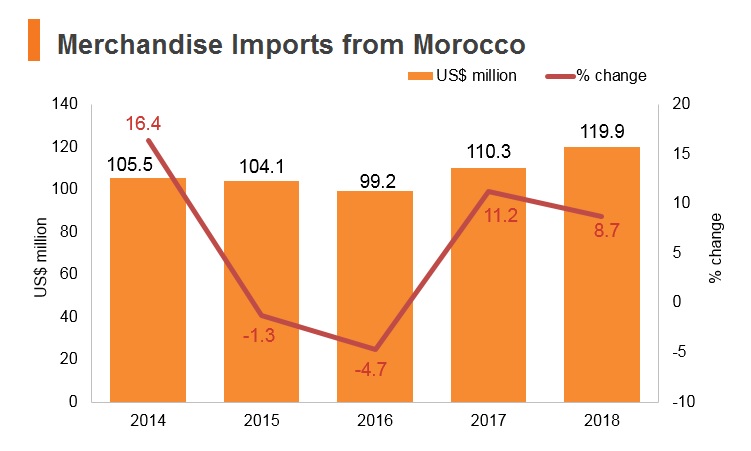 Graph: Merchandise imports from Morocco Graph: Merchandise imports from Morocco