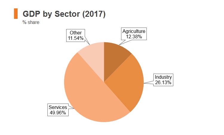 Graph: Morocco GDP by sector (2017) Graph: Morocco GDP by sector (2017)