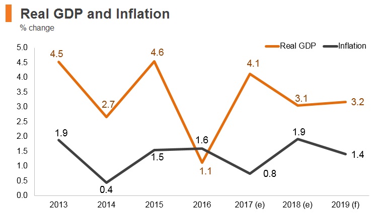 Graph: Morocco real GDP and inflation Graph: Morocco real GDP and inflation