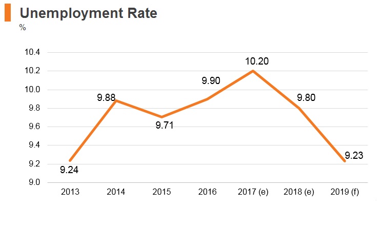Graph: Morocco unemployment rate Graph: Morocco unemployment rate