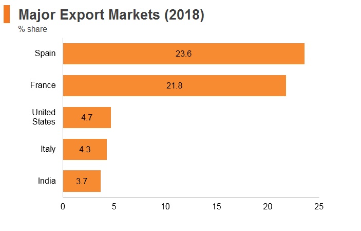 Graph: Morocco major export markets (2018) Graph: Morocco major export markets (2018)